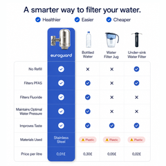 euroguard Stainless Steel Tap Water Filter & & Kitchen Faucet Purifier System - Patented CeraCore by euroguard