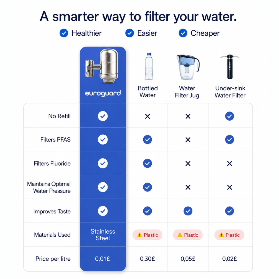 euroguard Stainless Steel Tap Water Filter & & Kitchen Faucet Purifier System - Patented CeraCore by euroguard